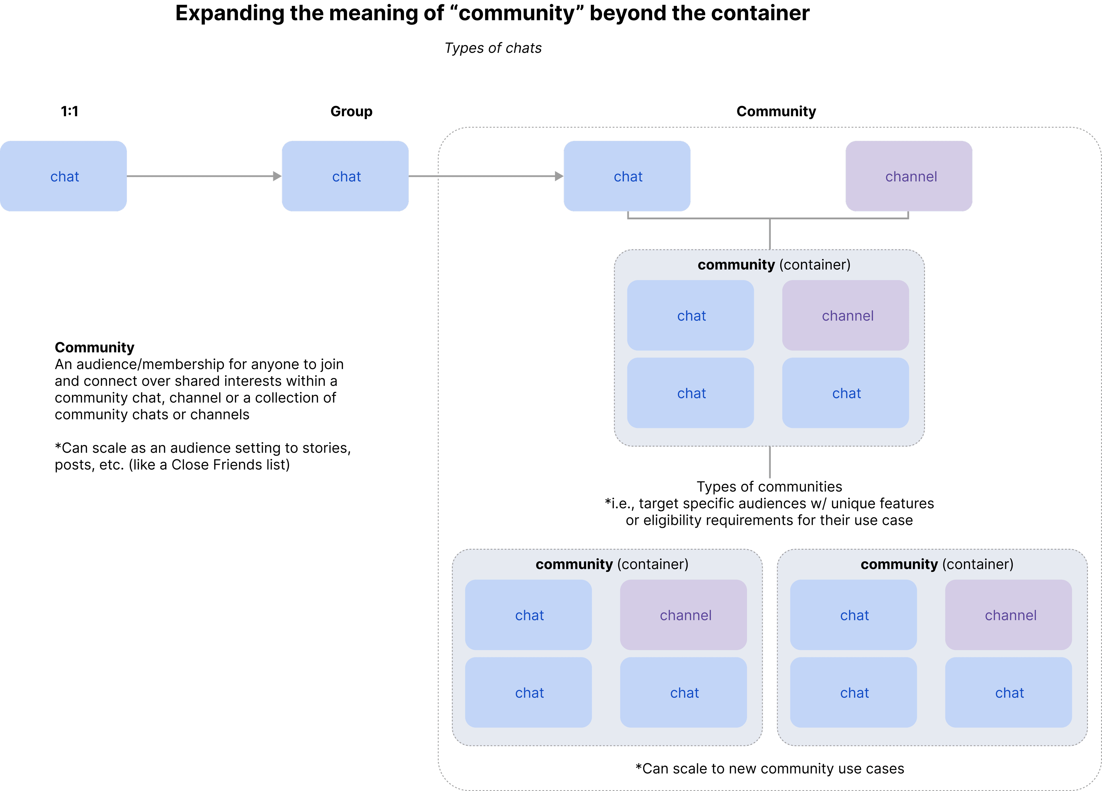 Architectural diagram showing how community, channel, and chat relate as structural primitives