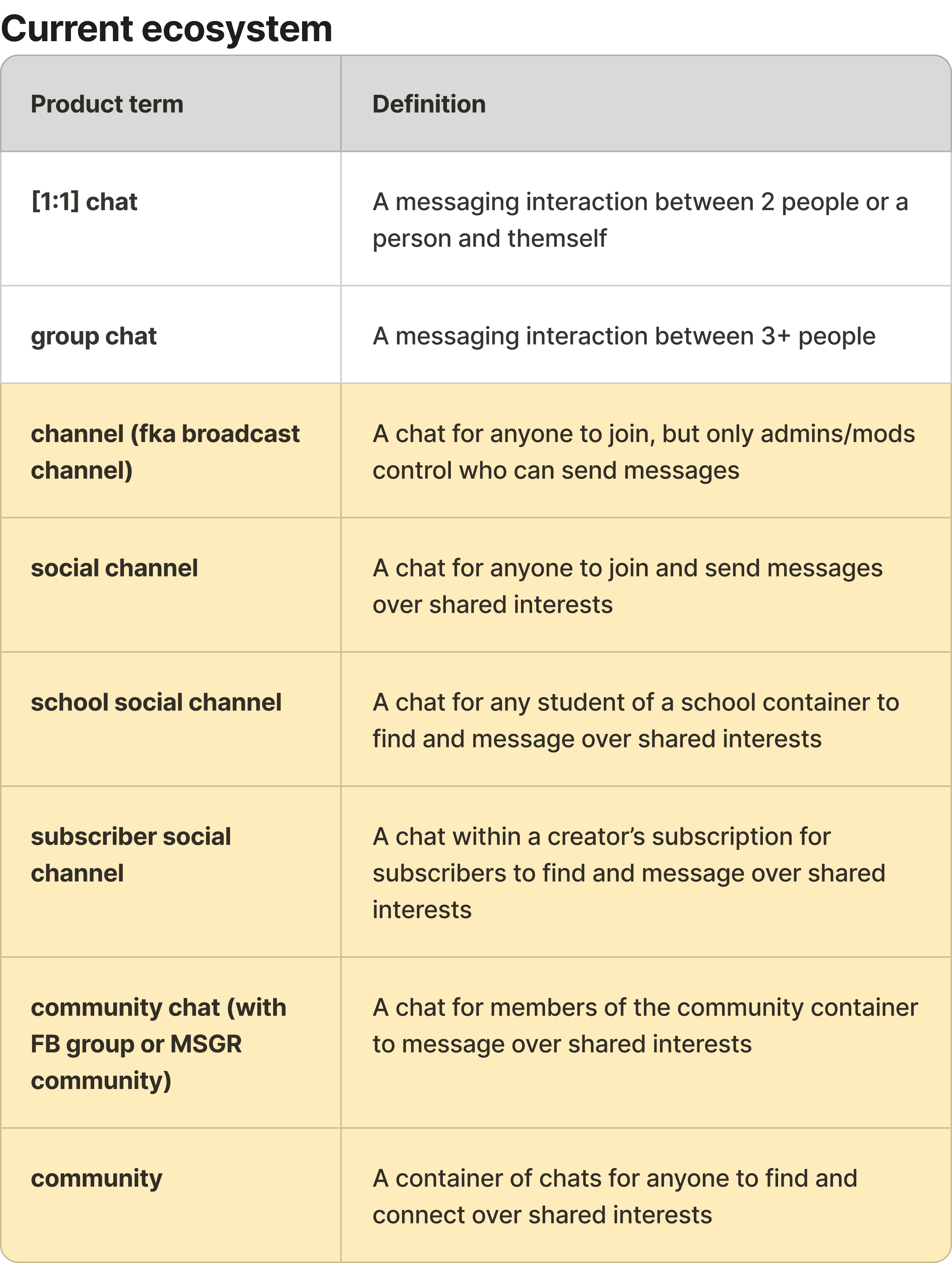 Table showing the fragmented naming taxonomy before the alignment work